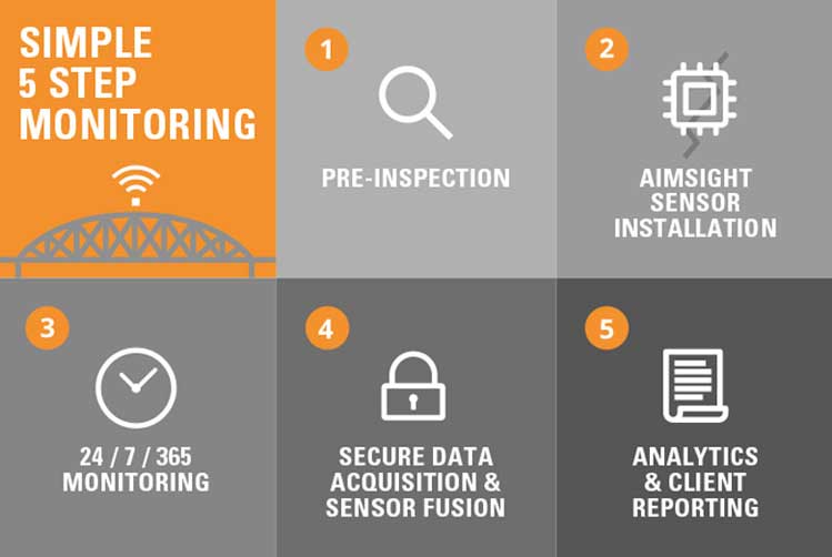  5 step monitoring infographic